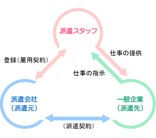 派遣のしくみ